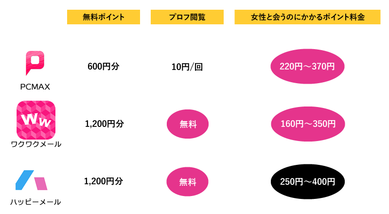 PCMAXとワクワクメール、ハッピーメールの「女性と会うまでにかかるポイント料金の目安」の比較