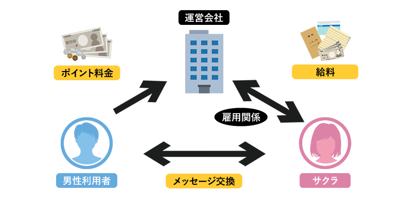 出会い系アプリのサクラと運営会社、男性会員の関係性を表した構図