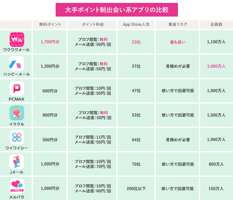 大手ポイント制出会い系アプリの比較表