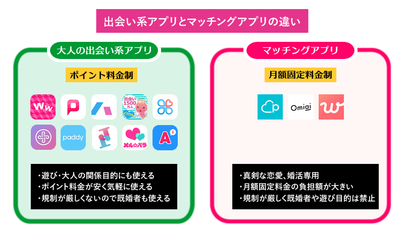 出会い系アプリとマッチングアプリの違いとメリット・デメリットをまとめた分類図