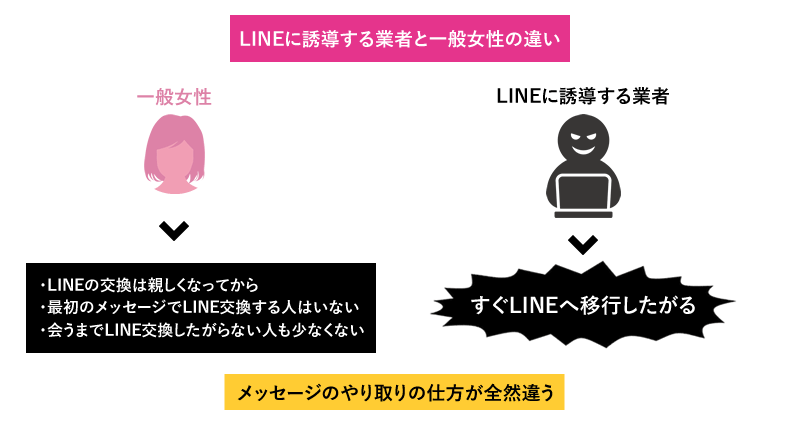 LINEに誘導する業者と一般人の女性のメッセージのやり取りの仕方の違い