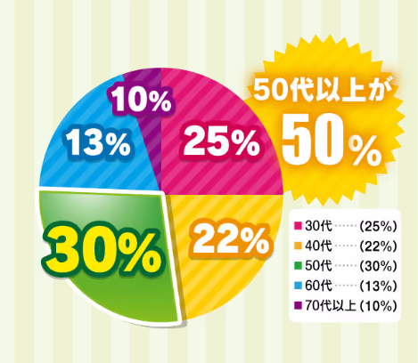 華の会メールの利用者の年齢層をまとめた円グラフ