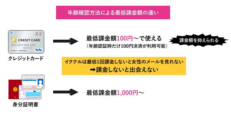 イククルの年齢確認方法の比較とメリット