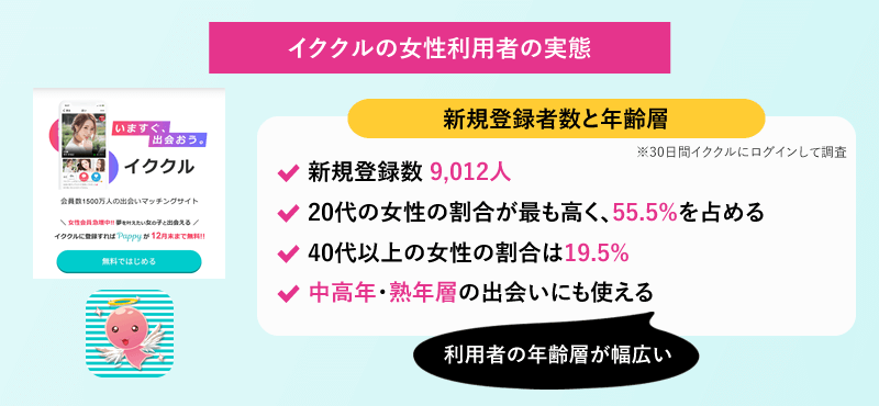 イククルの女性会員の実態、新規登録者数と年齢層