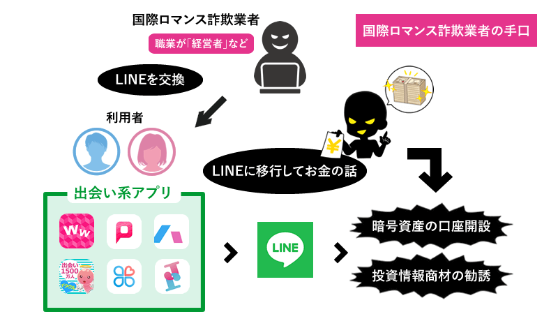 国際ロマンス詐欺業者の手口