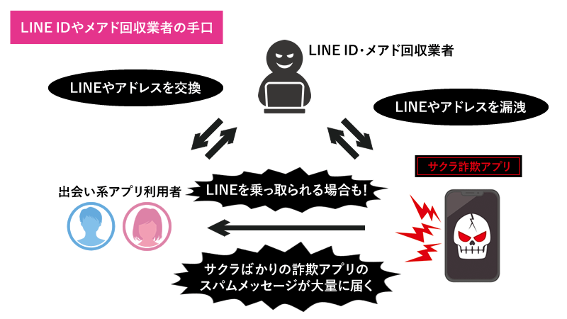 LINE IDやメールアドレス回収業者の手口