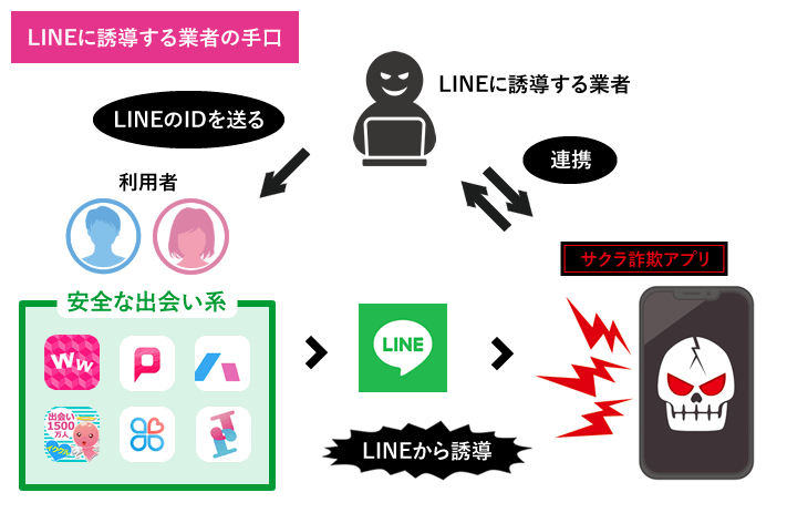 LINEに誘導する業者の手口