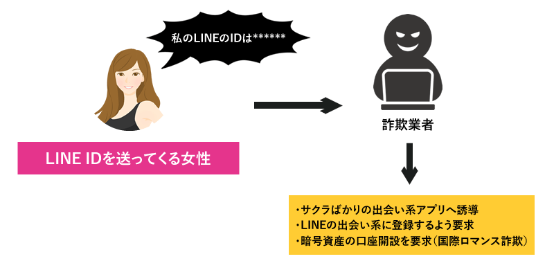 出会い系アプリでLINEのIDを送ってくる女性の実態は詐欺業者
