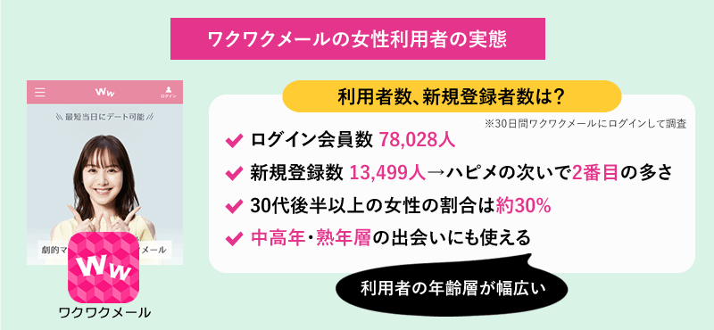ワクワクメールの女性利用者のログイン会員数と新規登録者数